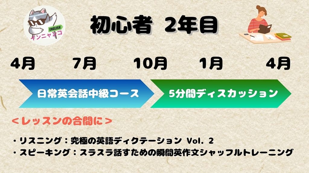 英語初心者2年目の英語が話せるようになるロードマップ