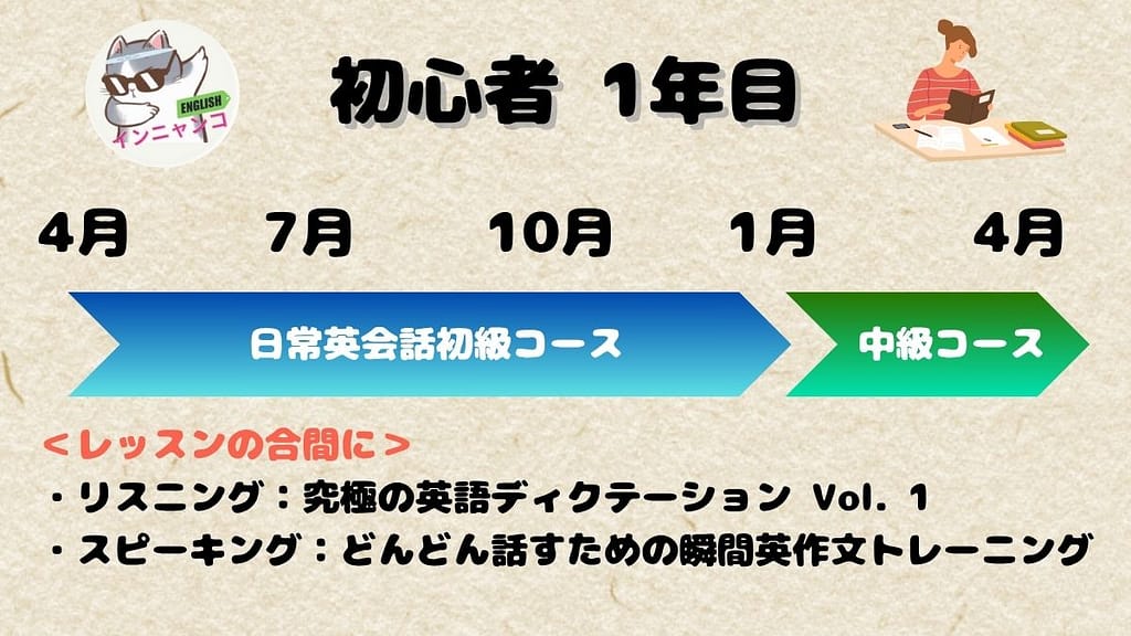 英語初心者1年目の英語が話せるようになるロードマップ