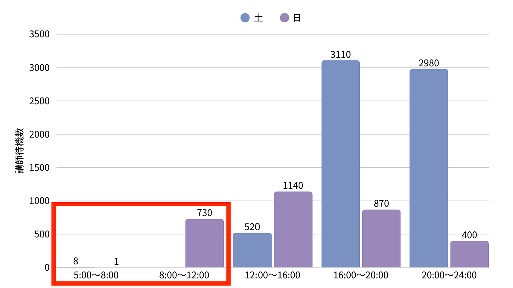 土曜日から日曜日までの講師待機数