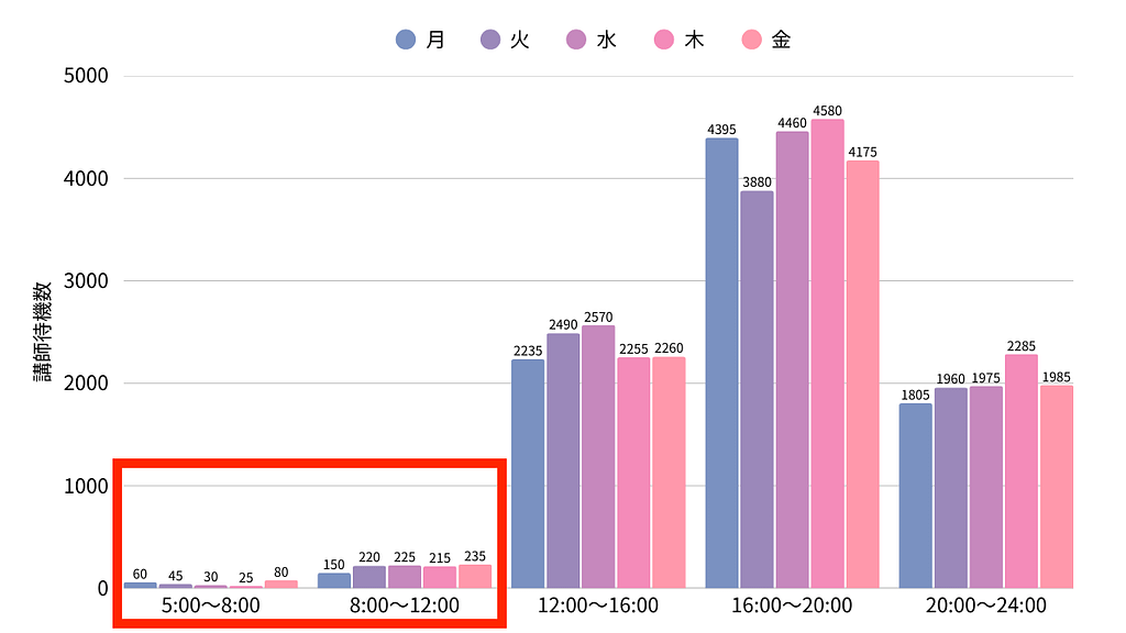月曜日から金曜日までの講師待機数