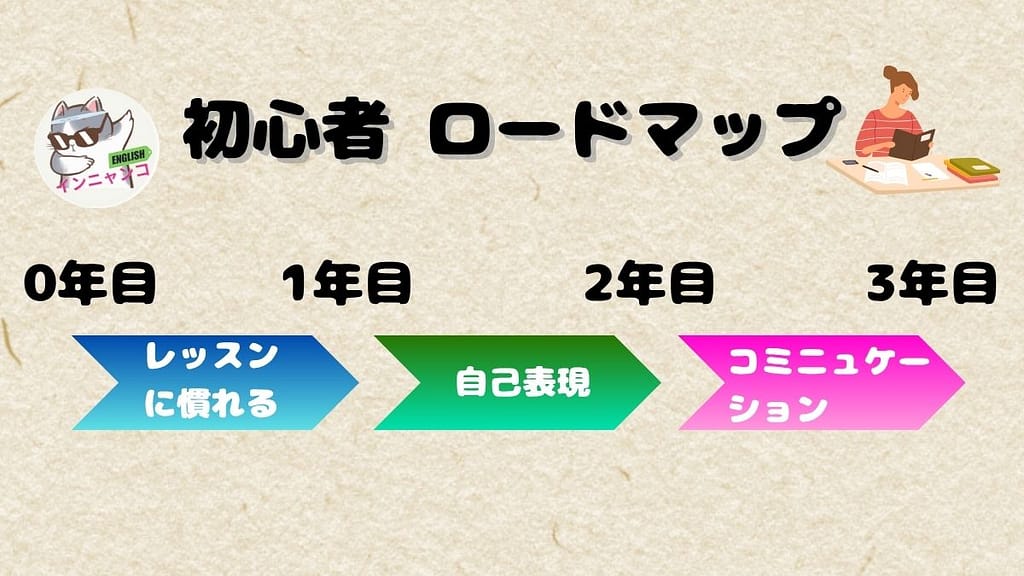 英語初心者が3年で英語を話せるようになるロードマップ