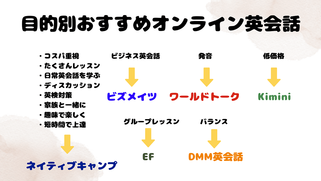 目的別おすすめオンライン英会話