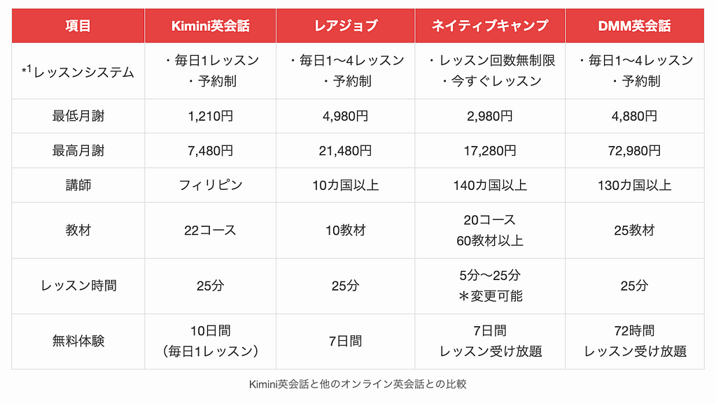 Kimini英会話と他のオンライン英会話との比較