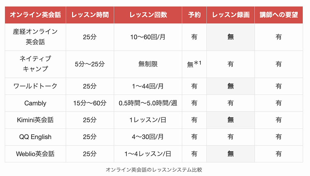オンライン英会話のレッスンシステム比較