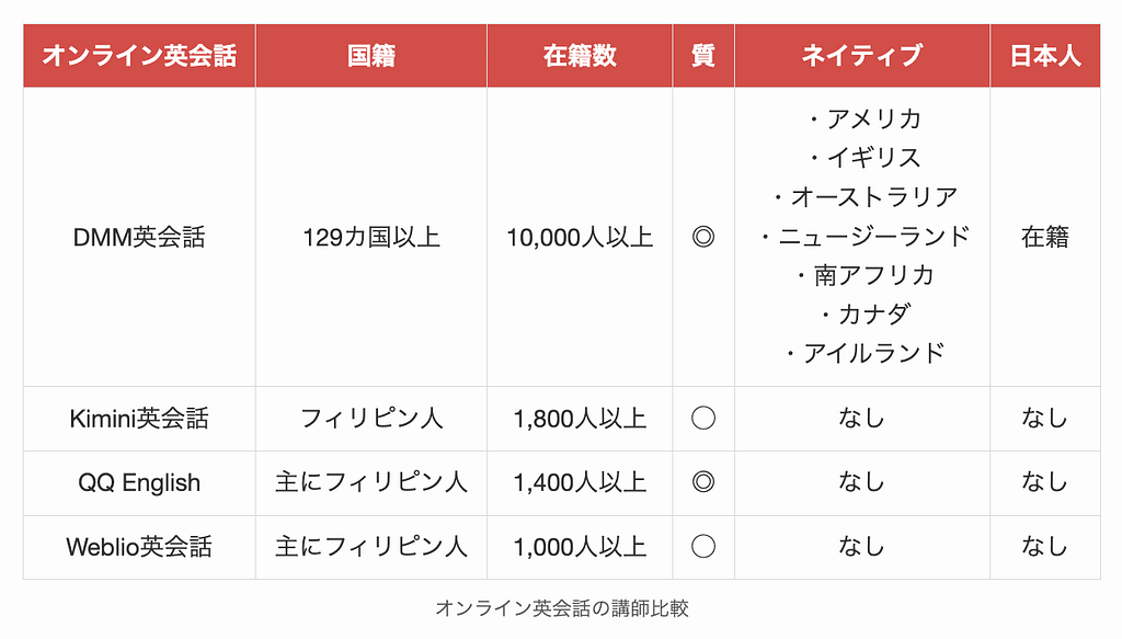 Camblyと他のオンライン英会話の講師比較3