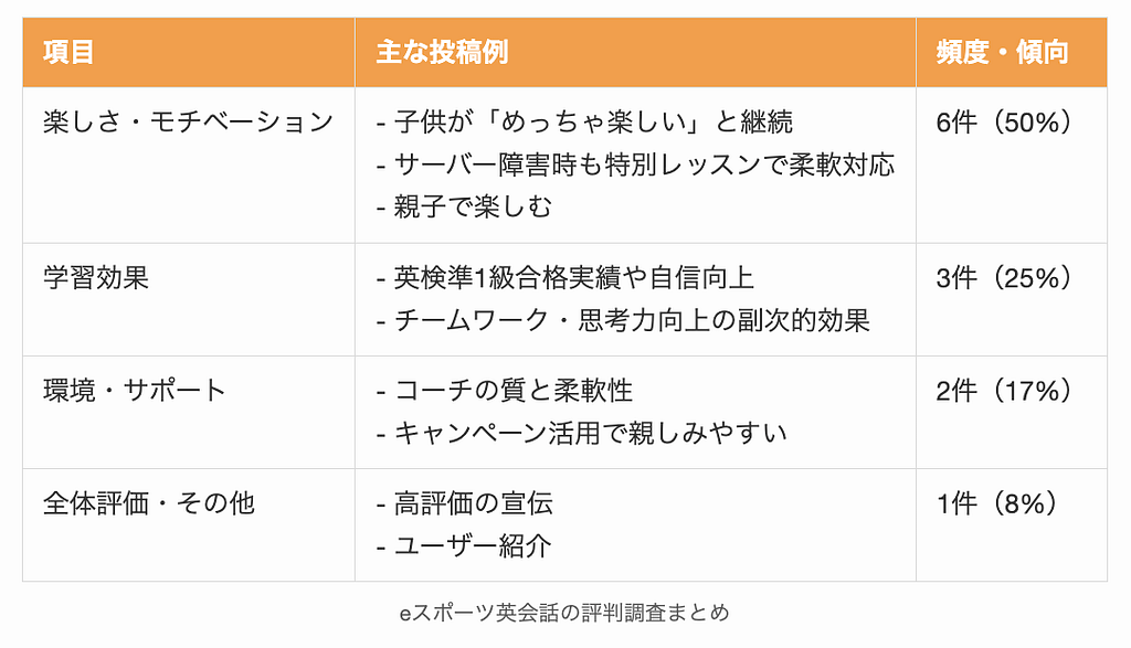 eスポーツ英会話の評判調査まとめ