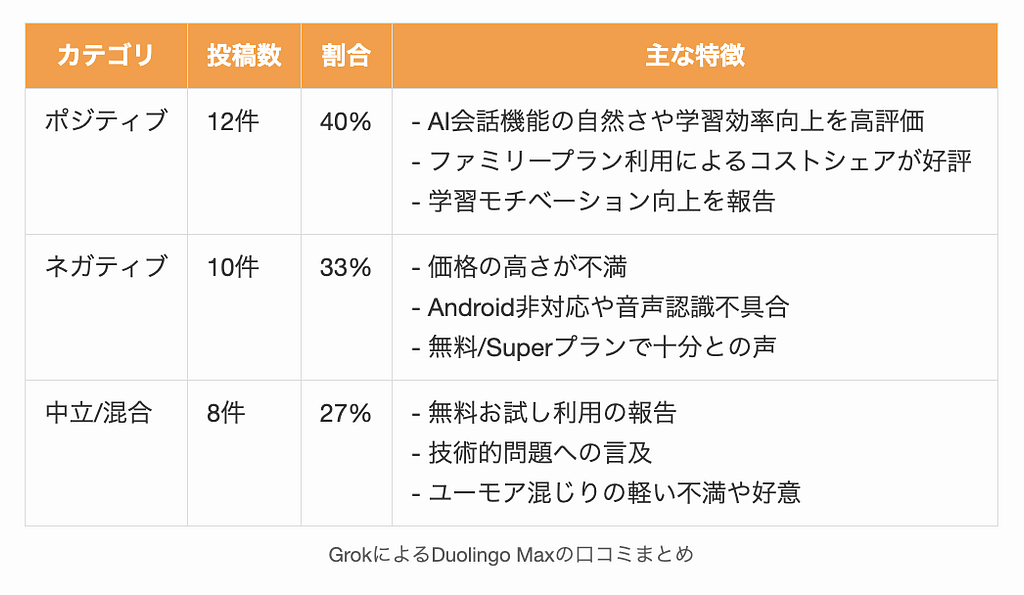 GrokによるDuolingo Maxの口コミまとめ
