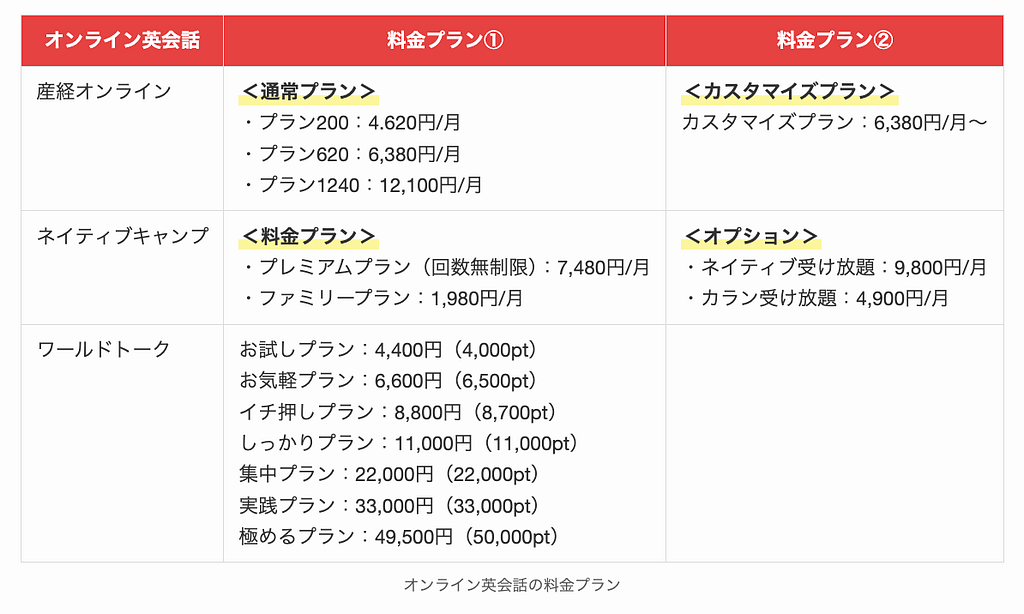 オンライン英会話の料金プラン