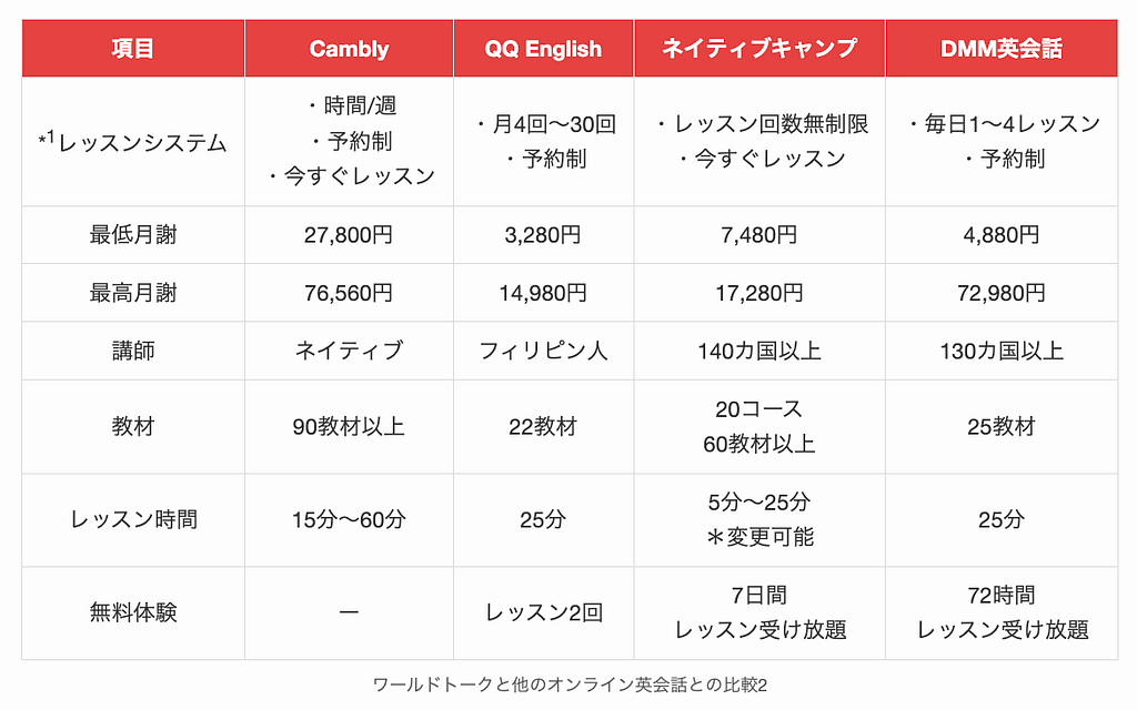 ワールドトークと他のオンライン英会話との比較2