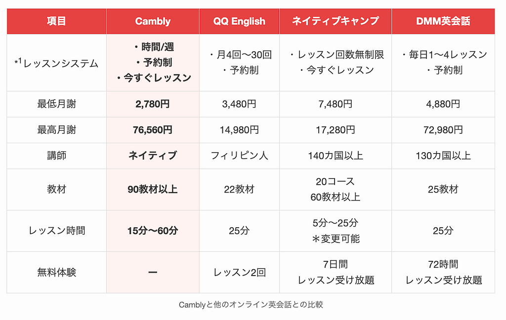 Camblyと他のオンライン英会話との比較