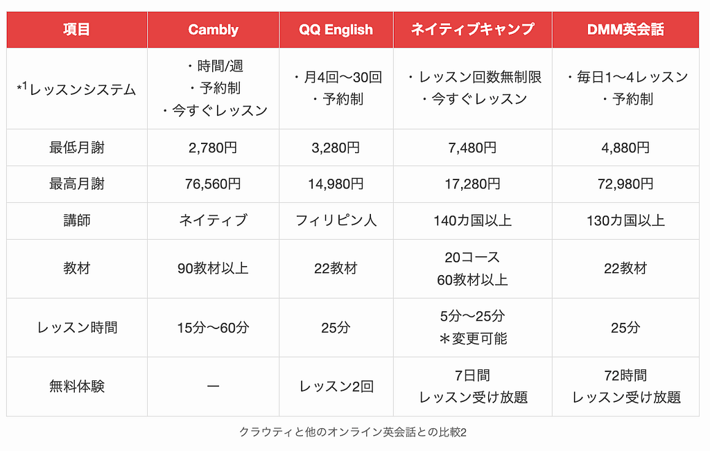 クラウティと他のオンライン英会話との比較2