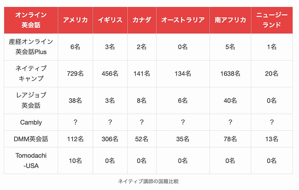 ネイティブ講師の国籍比較