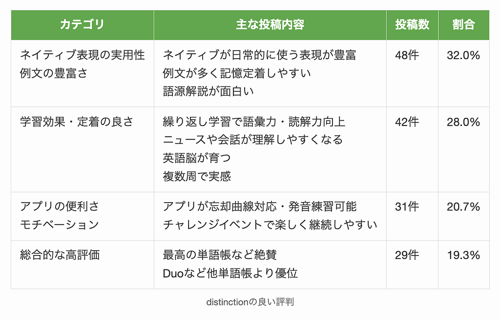 distinctionの良い評判