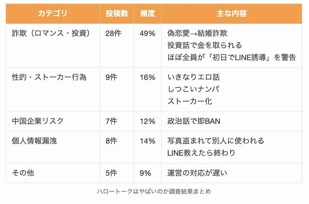 ハロートークはやばいのか調査結果まとめ