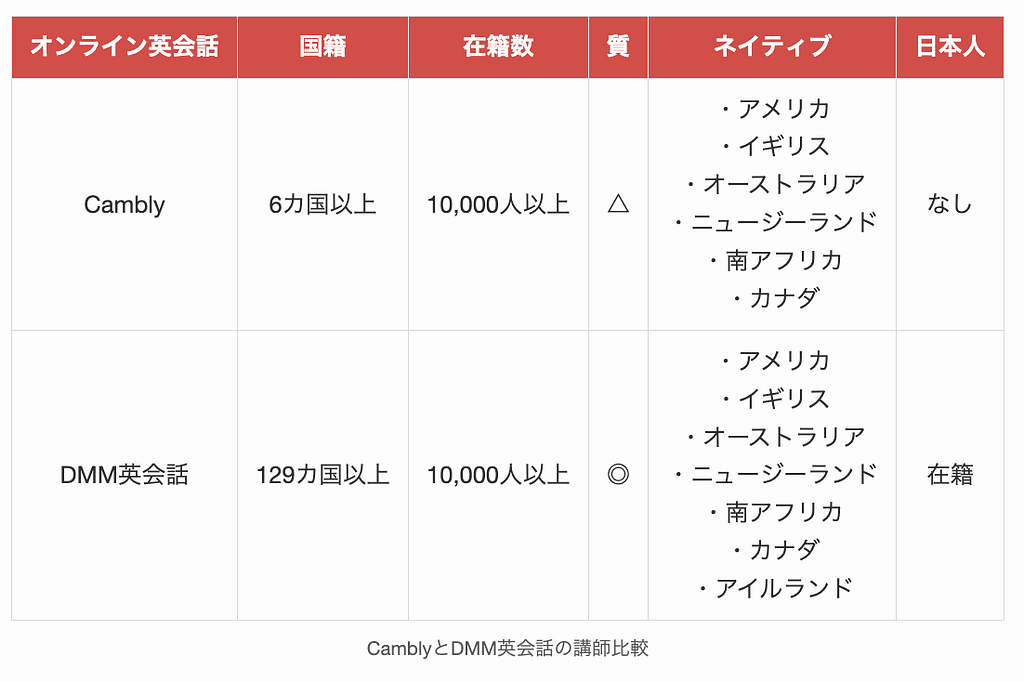 CamblyとDMM英会話の講師比較