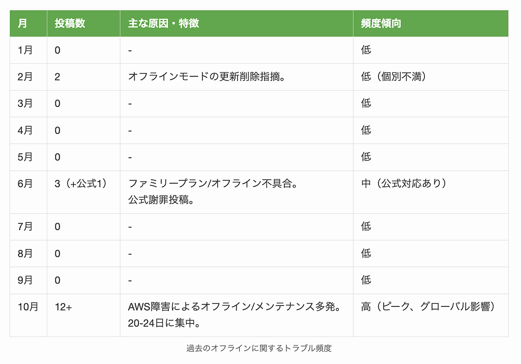過去のデュオリンゴのオフラインに関するトラブル頻度