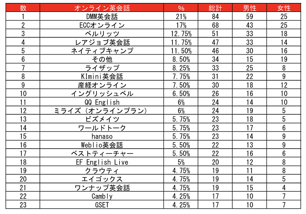 入会して良かったオンライン英会話アンケートの生データ