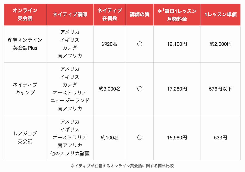 ネイティブが在籍するオンライン英会話に関する簡単比較