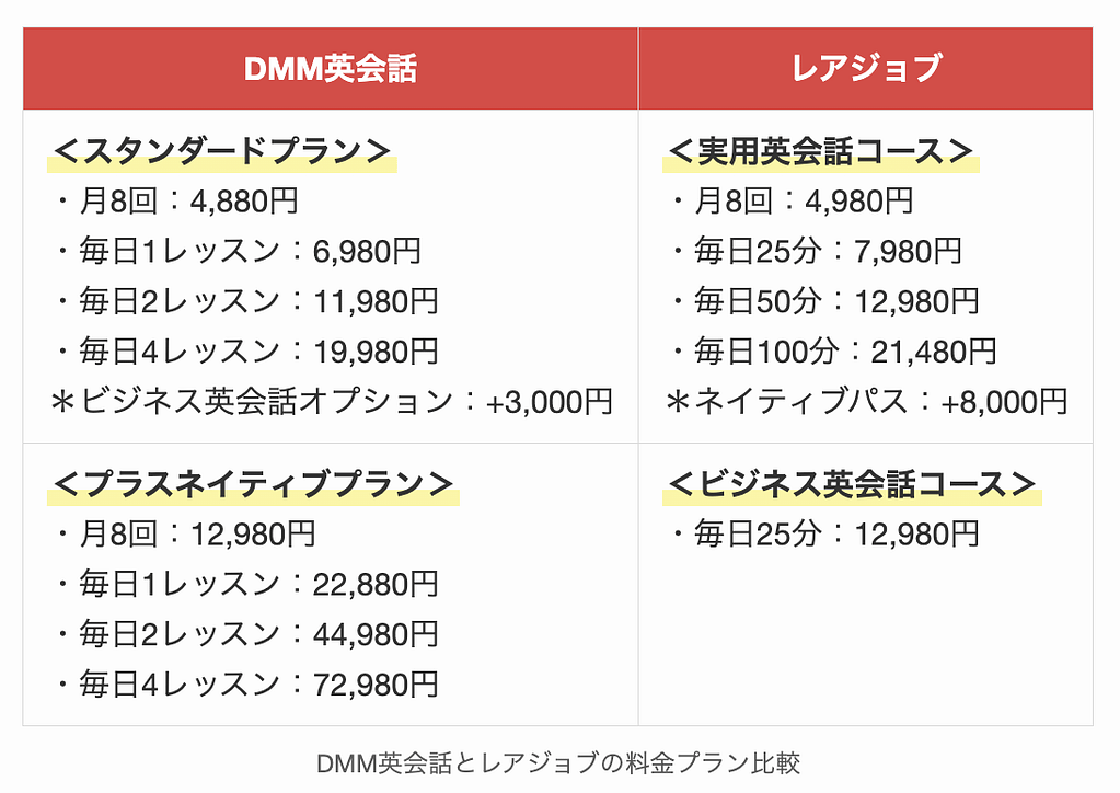DMM英会話とレアジョブの料金プラン比較