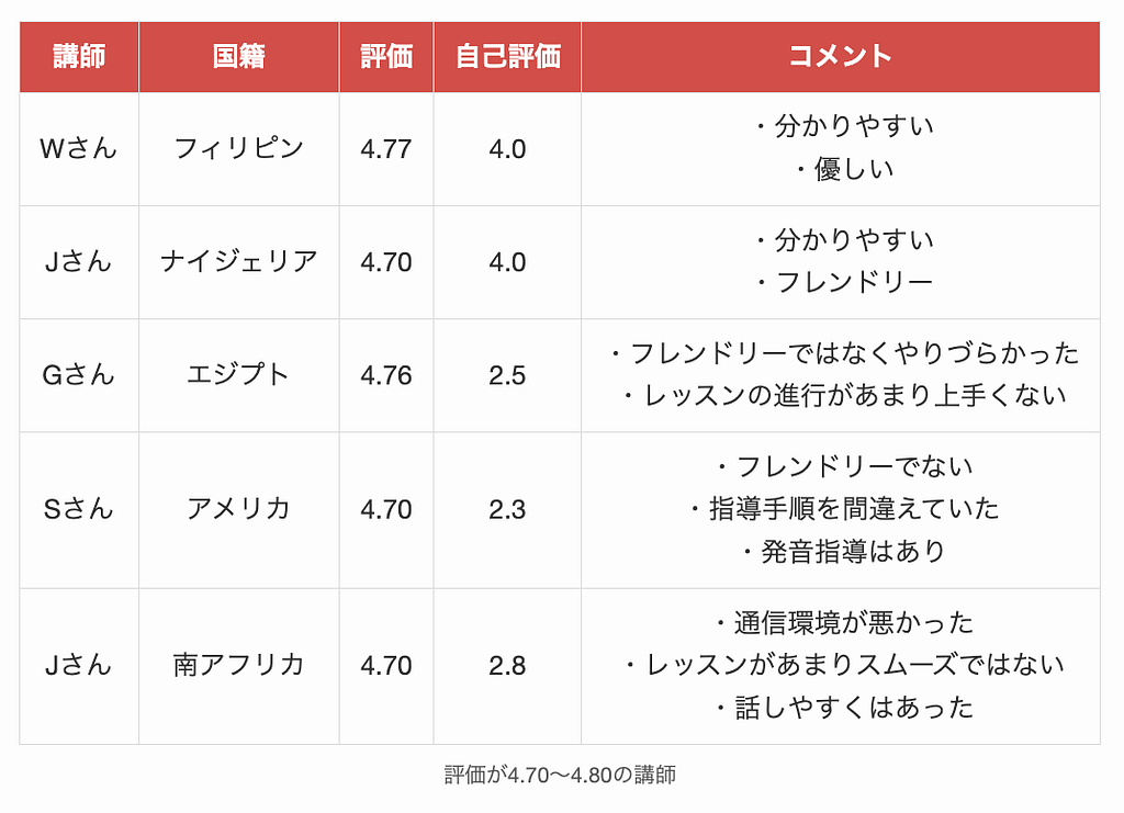 評価が4.70〜4.80のネイティブキャンプ講師