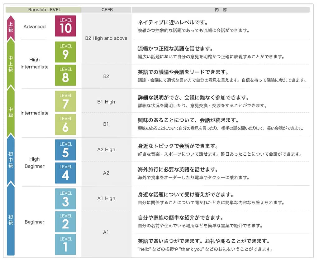 レアジョブの教材とレベル
