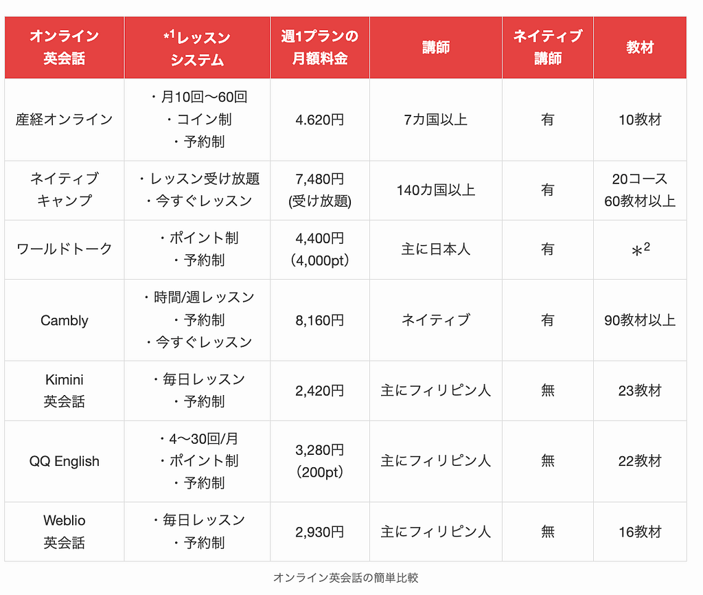 週１で受講できるオンライン英会話の簡単比較