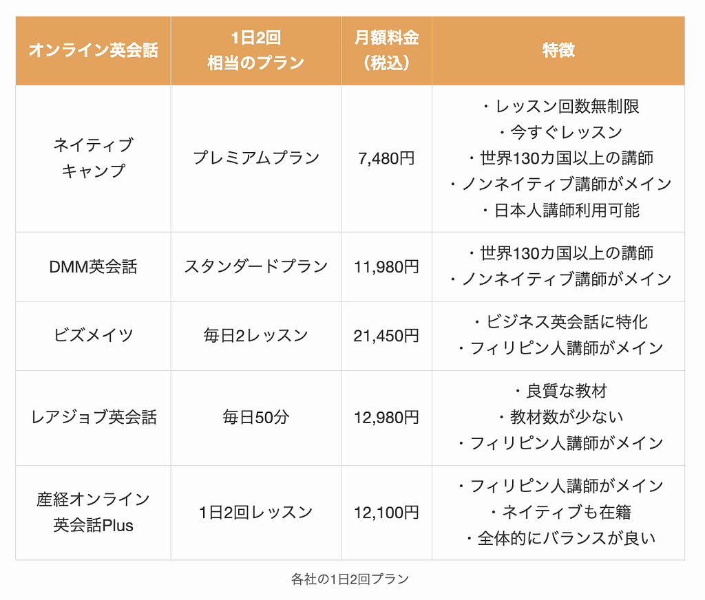 各社の1日2回プラン比較表