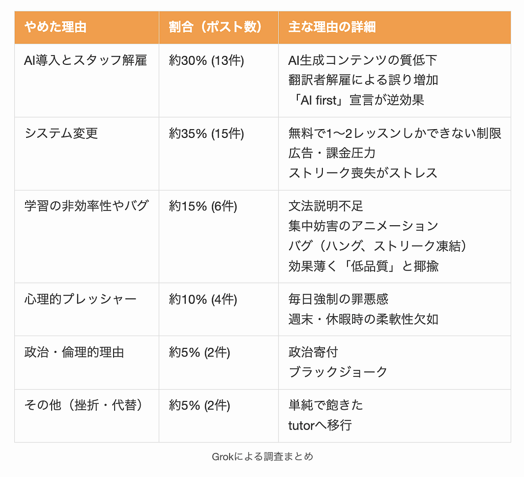 デュオリンゴをやめた理由のGrokによる調査まとめ