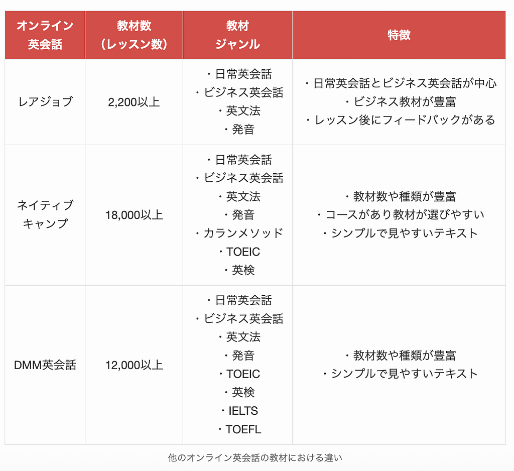 レアジョブと他のオンライン英会話の教材における違い