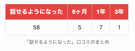 DMM英会話で「話せるようになった」口コミのまとめ