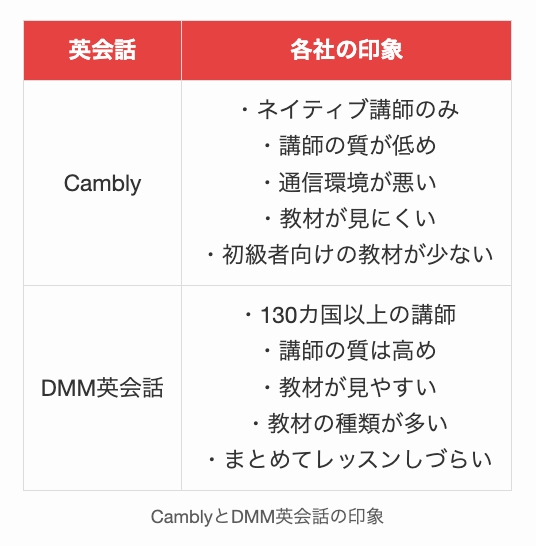 CamblyとDMM英会話の印象