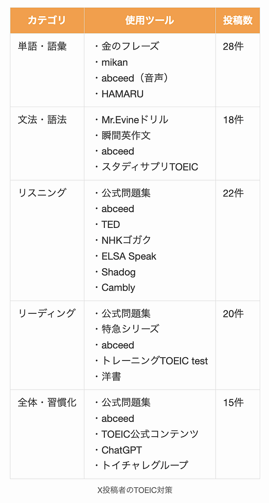X投稿者のTOEIC対策まとめ