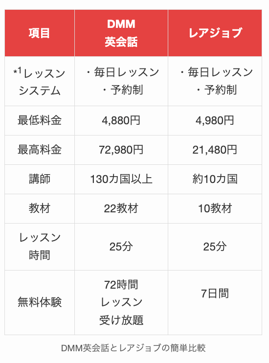 DMM英会話とレアジョブの簡単比較