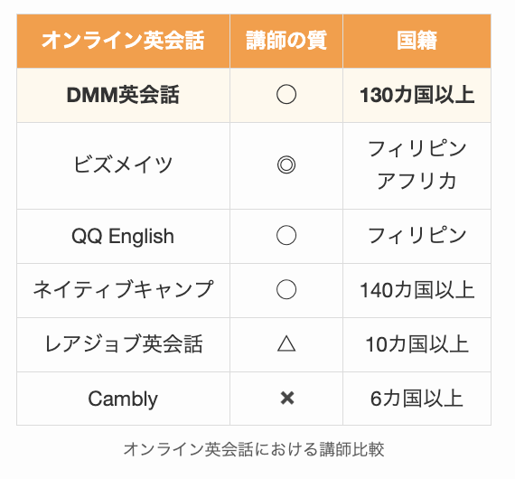 オンライン英会話における講師比較