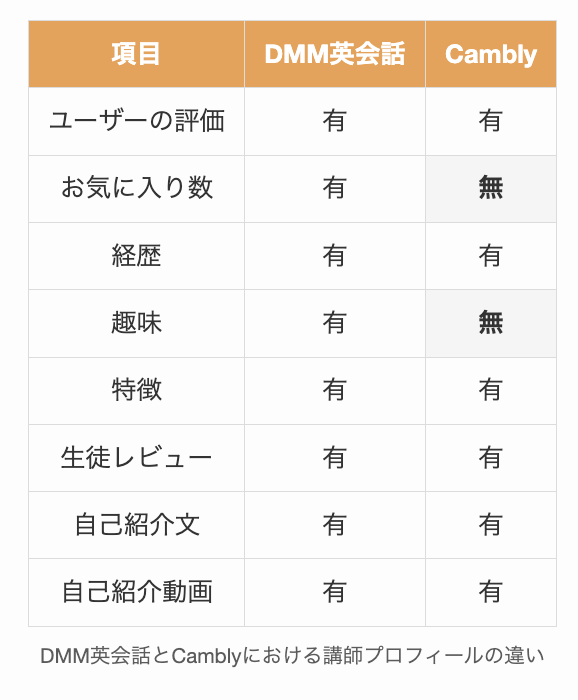 DMM英会話とCamblyにおける講師プロフィールの違い