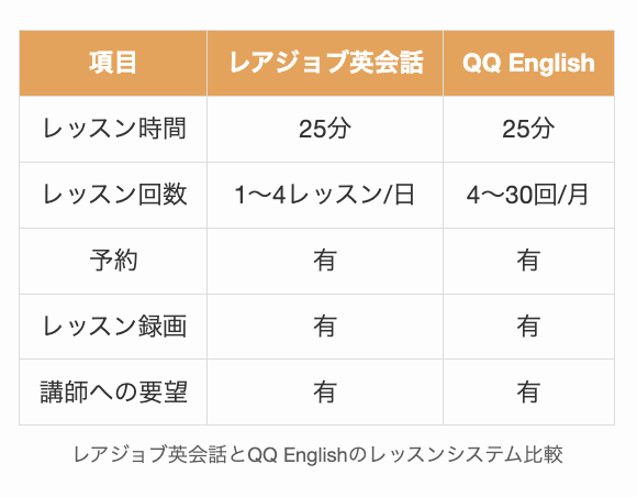 レアジョブ英会話とQQ Englishのレッスンシステム比較