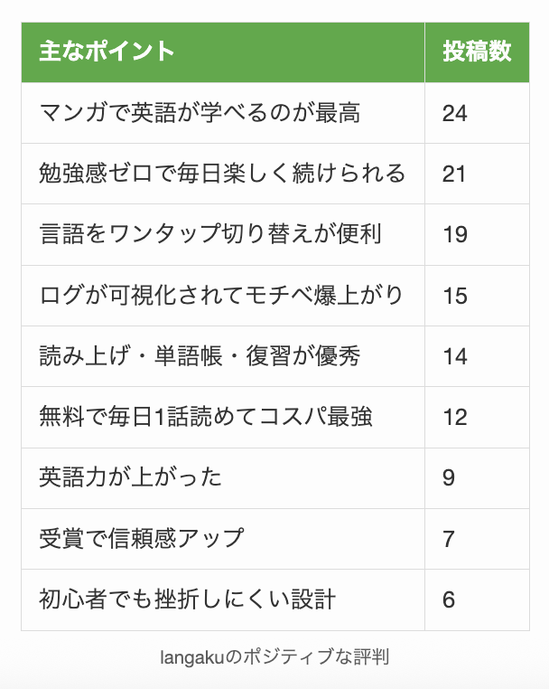 langakuのポジティブな評判