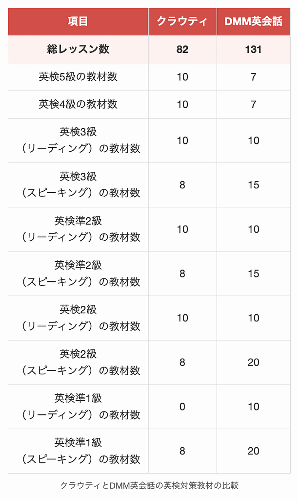 クラウティとDMM英会話の英検対策教材の比較