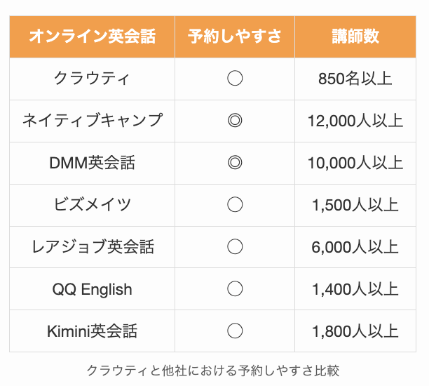 クラウティと他社における予約しやすさ比較