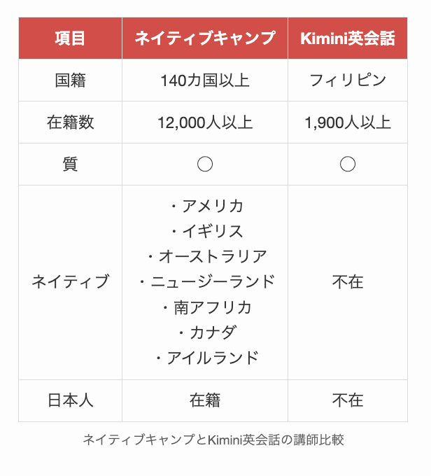 ネイティブキャンプとKimini英会話の講師比較