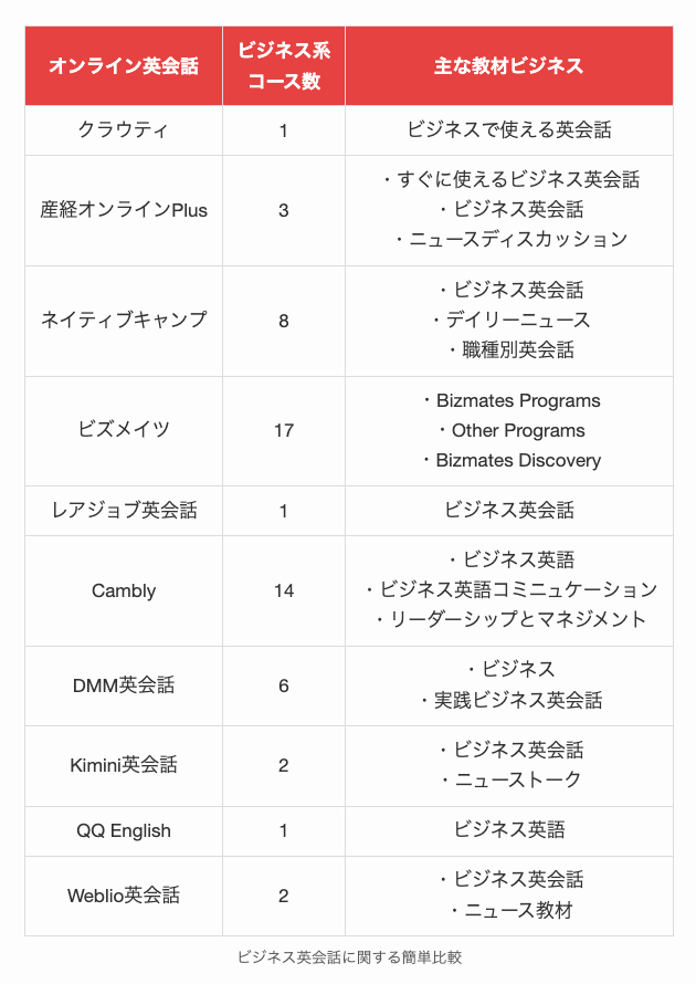 ビジネス英会話に関する簡単比較