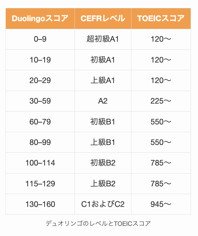 デュオリンゴのレベルとTOEICスコア