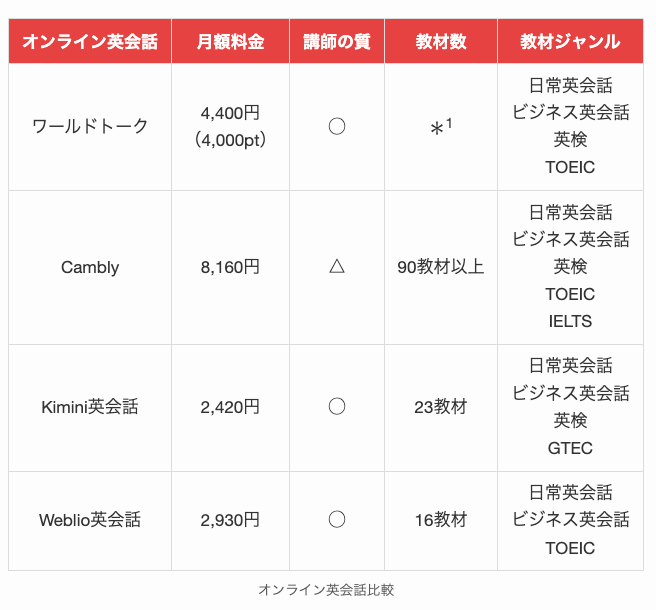 週1受講できるオンライン英会話比較