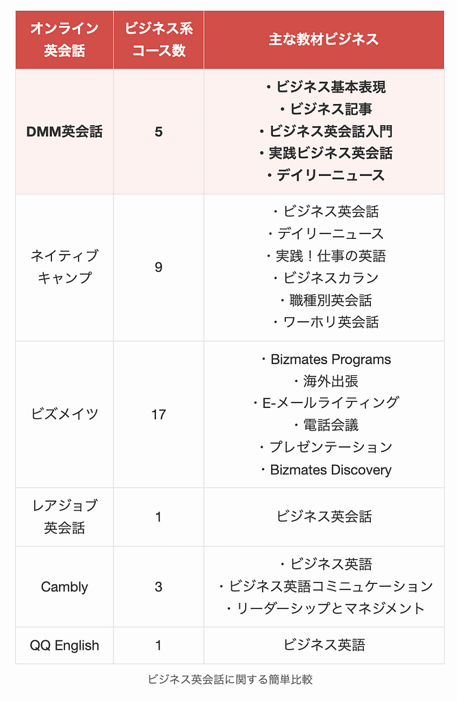 ビジネス英会話教材に関する簡単比較