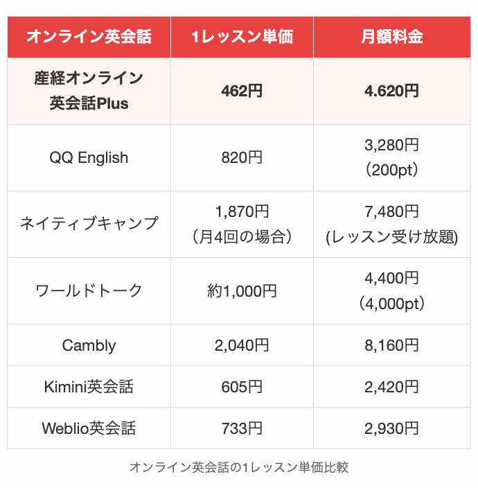 オンライン英会話の1レッスン単価比較