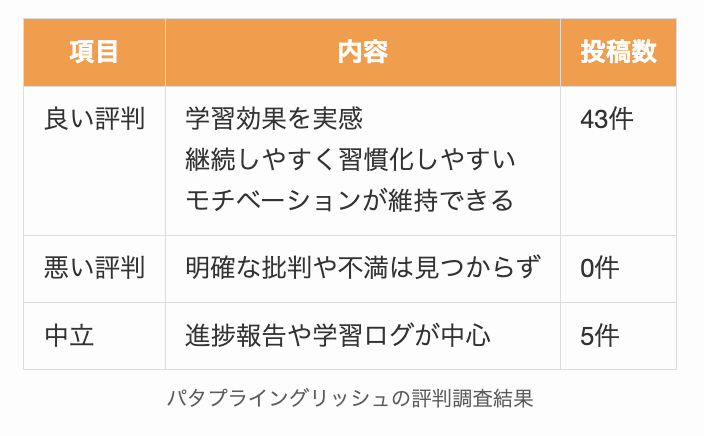 パタプライングリッシュの評判調査結果