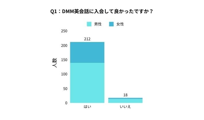 DMM英会話アンケート Q1:DMM英会話に入会して良かったですか?