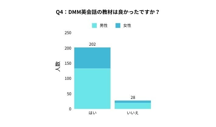 DMM英会話アンケート Q4:DMM英会話の教材は良かったですか?