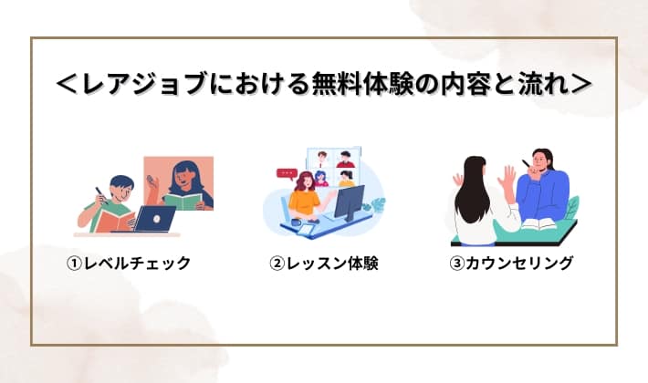 レアジョブの無料体験の内容と流れ