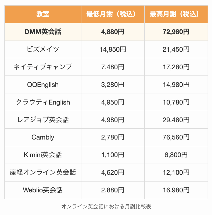 オンライン英会話における月謝比較表